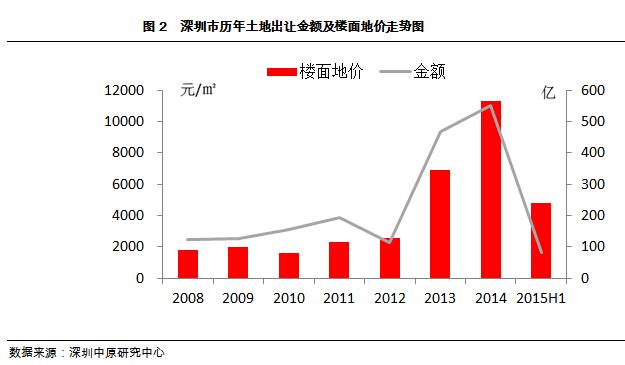 上半年深圳平均楼面地价为4830元\/平 下降57%