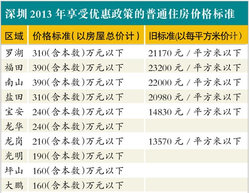 深圳调整普通住房优惠标准 更多小户型将享优惠