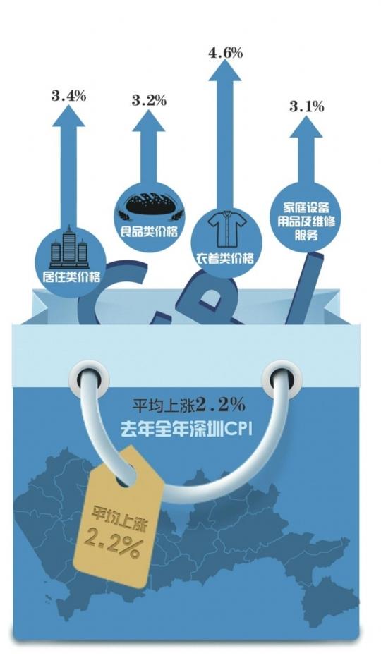 2015年深圳CPI全年上升2.2% 居住类价格涨3.4%