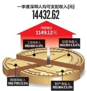 一季度深圳居民人均可支配收入14432.62元