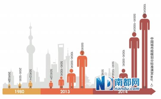 北上广等7个城市晋升为超大城市 深圳不在列