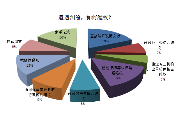 深圳超7成业主买房遇纠纷 6成被侵权者维权无效