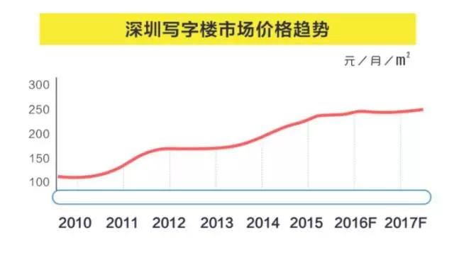 2016深圳写字楼市场报告:浦东干不过前海?