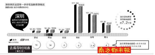广深楼市无需“忧库存” 且深圳应当增加供应量
