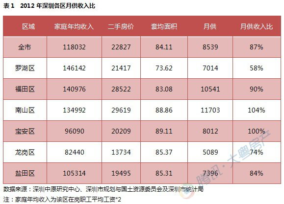 深圳房价收入15倍远高于合理线