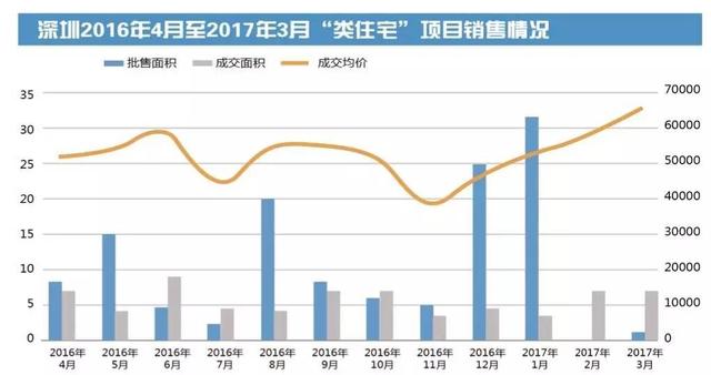 深圳“类住宅”市场素描:开发商风声鹤唳