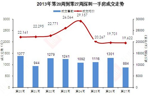 深圳一手房价连跌两周 下半年上涨没动力