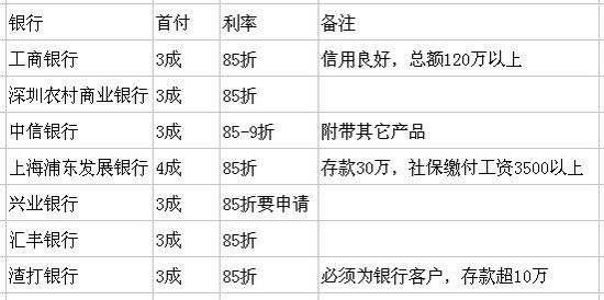 深圳7家银行首贷85折 首付16万起刚需盘受青睐