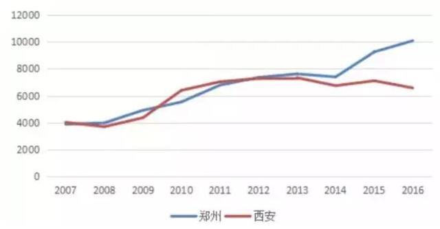 郑州常住人口多少_2017年郑州人口大数据分析:常住人口增加6.5万 出生人口减少(3)