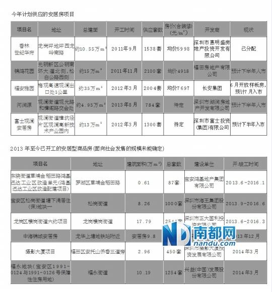 深圳安居房申请者达3万户 供不应求轮候需三年