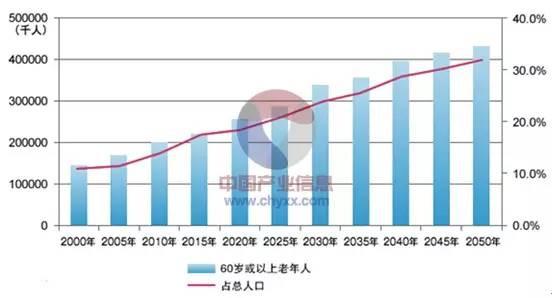 全国人口信息网络_图3成都市老龄人口规模及比重-成都统计公众信息网(2)