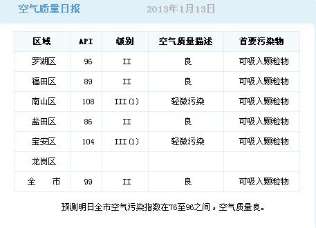 国内空气质量堪忧 深圳四大山景房首付15万起