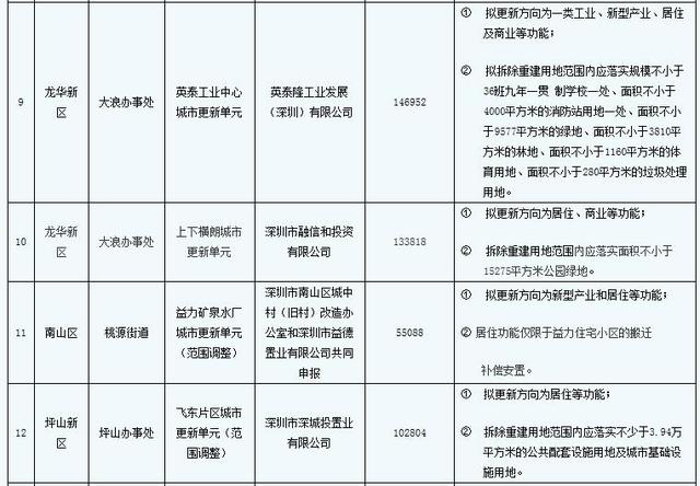 深圳14个项目拟纳入城市更新 9个含居住功能