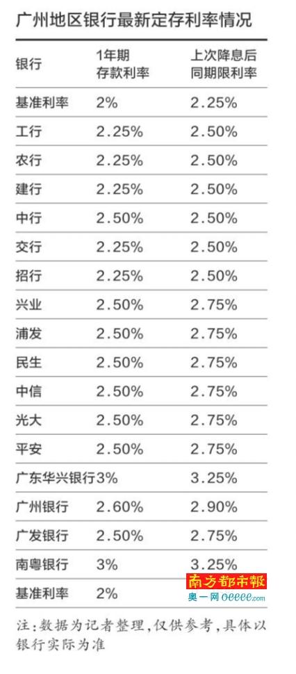 广东部分银行定存利率上浮50% 利润不断遭挤压