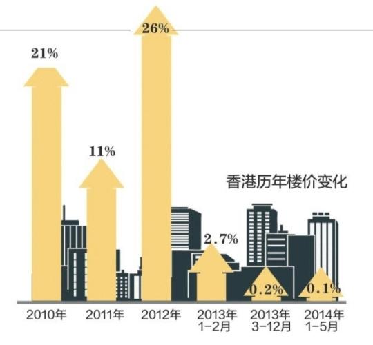 双倍印花税打压香港楼价 月均升幅达到0.1%