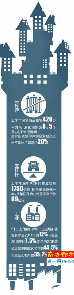 深圳企业薪资支出比广州高约20% 房价所致