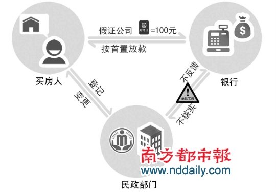 突破限贷令:百元办假离婚证骗得二套房首套优