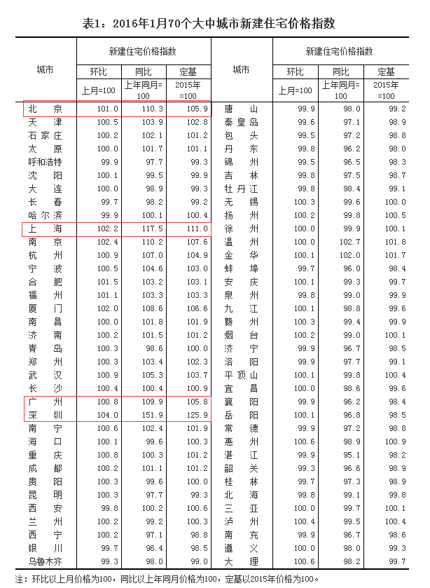 1月70城房价25个同比上涨 深圳涨幅最高52.7%