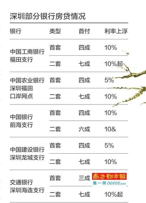 资金抽离房贷收紧 深圳楼市开始降温