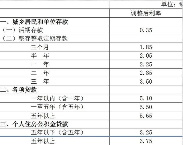 央行再降息0.25%为楼市添一把火 房价或稳涨