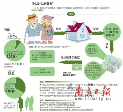 图解新闻:以房养老即将试点 到底怎么养