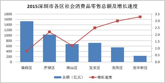 龙华各个街道gdp_东莞各镇街15年GDP排行(3)