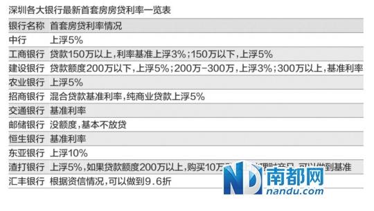 深圳首套房房贷利率回归基准 最低做到9.6折_