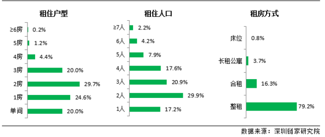 深圳租客半数人租金收入比不到20% 月租金低