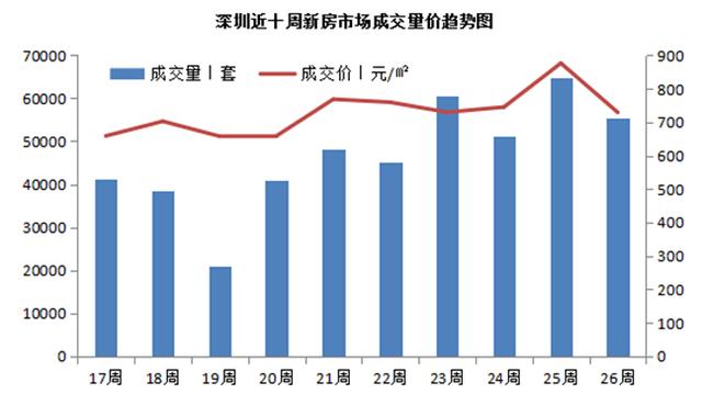 6月深楼市触底反弹 坪山二手房价暴涨11.8%领