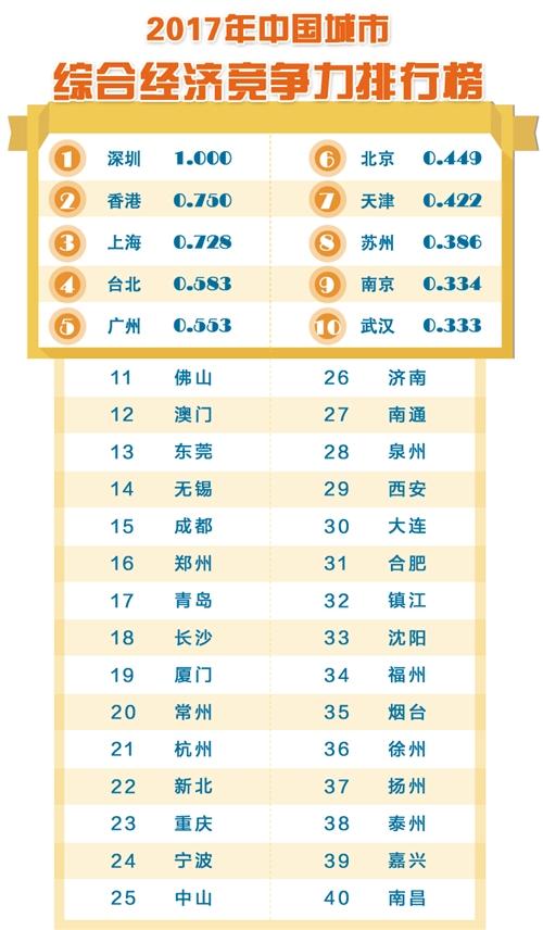 中国城市综合经济竞争力呈现越发达、越分化