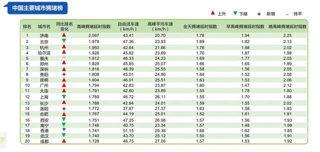 深圳再上中国堵城排行榜 地铁小户盘不抢手才