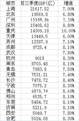 武汉gdp很快超过深圳_政经谭|武汉落地新房预售资金监管深圳统计局称GDP未超香港