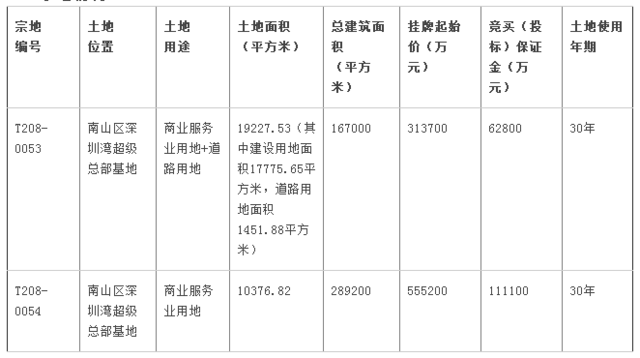 万科+恒大87亿拿下深圳湾超级总部基地两块地