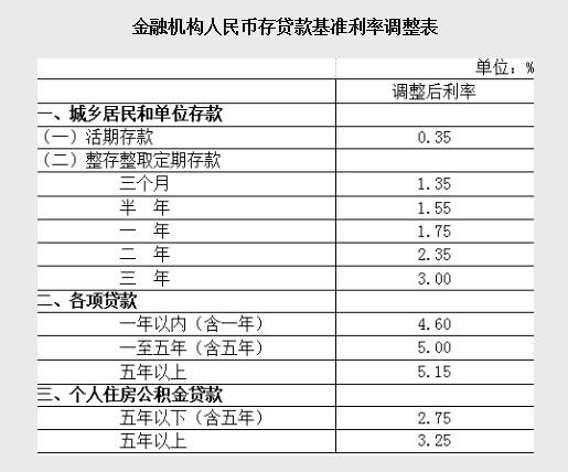 央行再次宣布降准又降息 百万房贷月供减155元