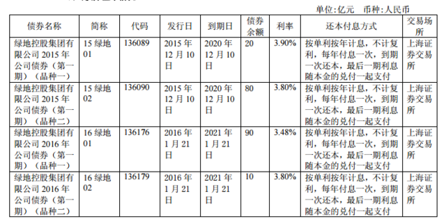 【房企融资收紧 绿地向大股东借款50亿利息高