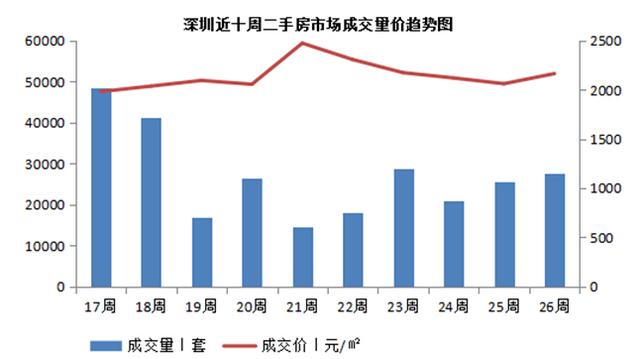 6月深楼市触底反弹 坪山二手房价暴涨11.8%领