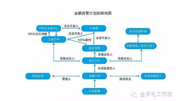 两个危险的资管计划:万科管理层涉嫌内幕交易