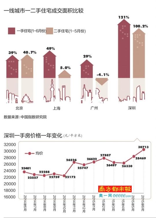 二手房价半年涨9.8% 深将继续限购抑制炒房