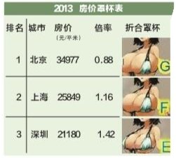 北京房价g罩杯 深圳只算e罩杯名列全国第三