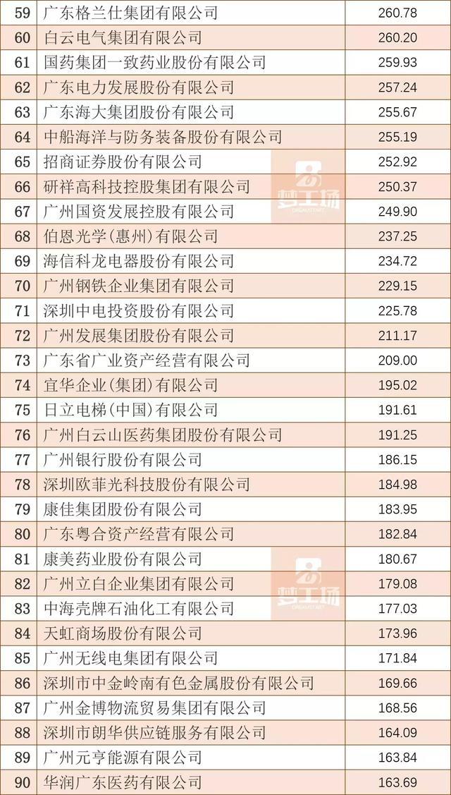 广东最强100家企业排行榜出炉!深圳是最大赢家