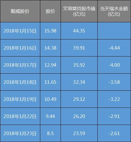 深圳城中村大亨被抓 按他的说法上周起6天没了20亿