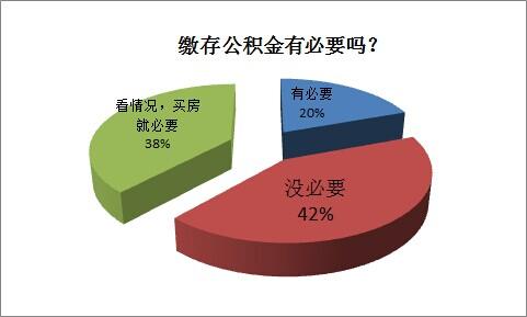 公积金制度不受认可 95%的深圳人盼放宽提取