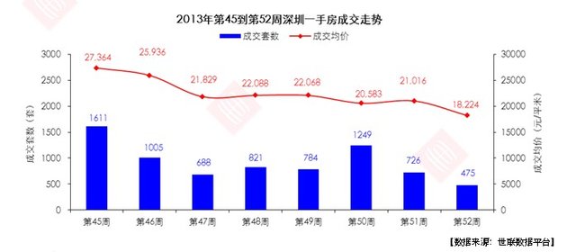 一手房均价18224元/平 深楼市量价齐跌