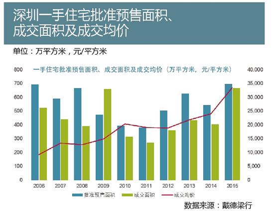 2015深新房平均每天成交6.1亿元 今年供应量或增20%