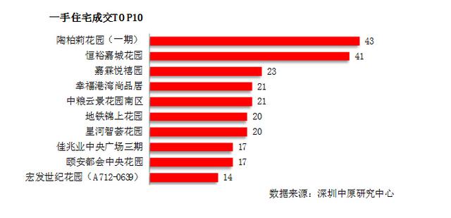 上周新房成交又双叒跌破500套 均价跌了10755元/㎡