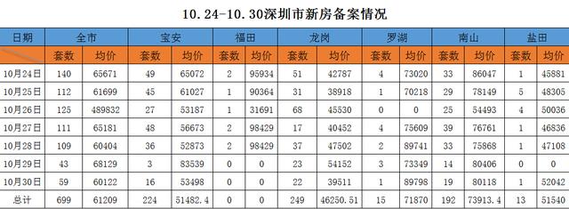 深圳连续3周0盘入市 上周成交量价齐跌 
