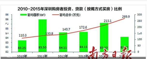 深圳91.2%置业者贷款买二手房 按揭占比全国最高