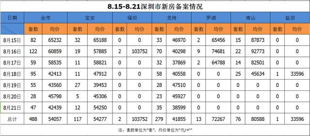 上周新房成交又双叒跌破500套 均价跌了10755元/㎡