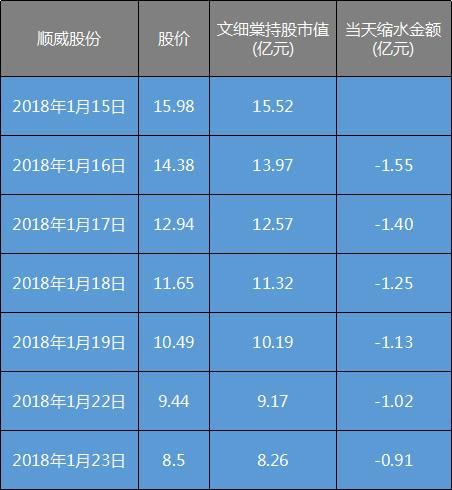 深圳城中村大亨被抓 按他的说法上周起6天没了20亿