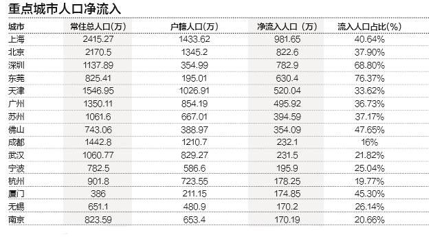 深圳市户籍人口数量_近年来深圳非户籍人口净流入-从户籍制度 地区发展不平(3)